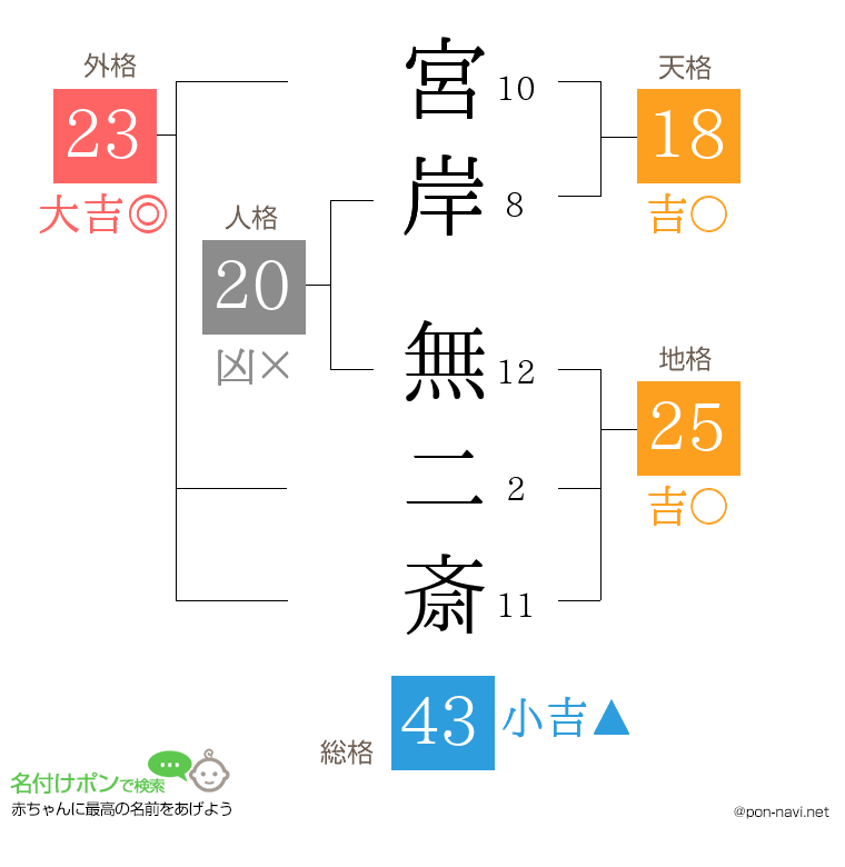 宮岸 無二斎さんの姓名判断結果