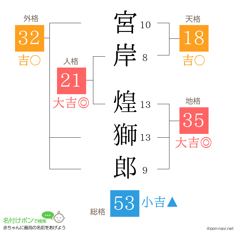 宮岸 煌獅郎さんの姓名判断結果