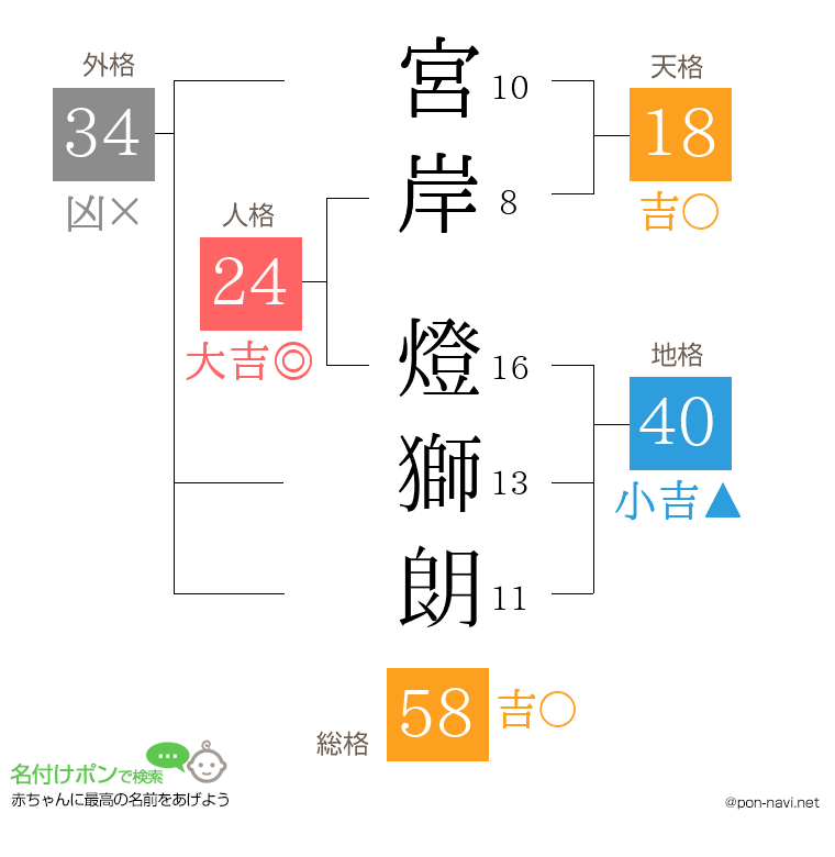 宮岸 燈獅朗さんの姓名判断結果