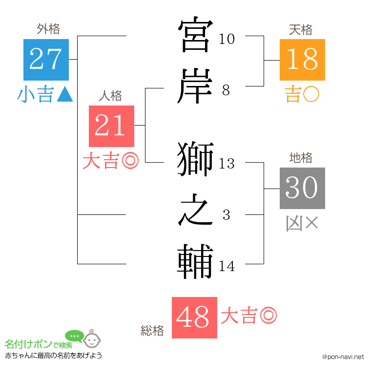 宮岸 獅之輔さんの姓名判断結果