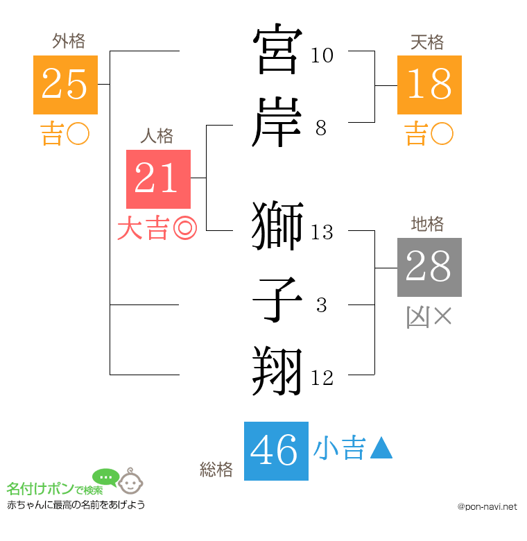 宮岸 獅子翔さんの姓名判断結果