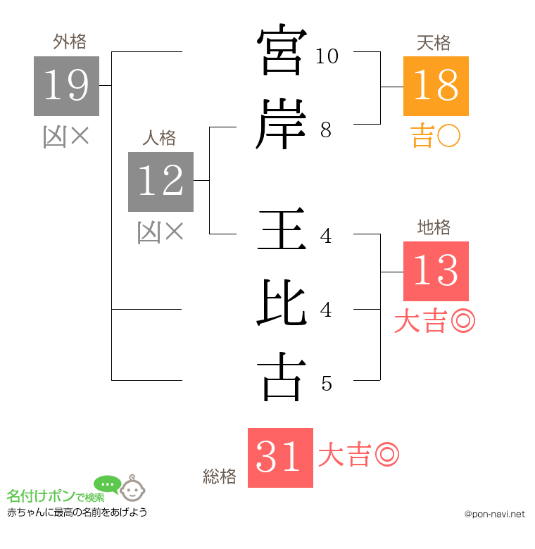 宮岸 王比古さんの姓名判断結果