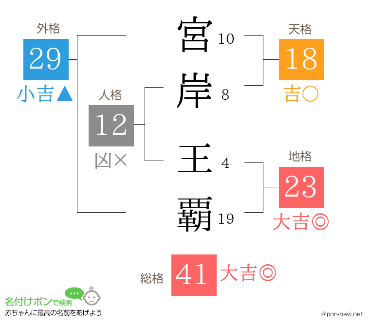 宮岸 王覇さんの姓名判断結果