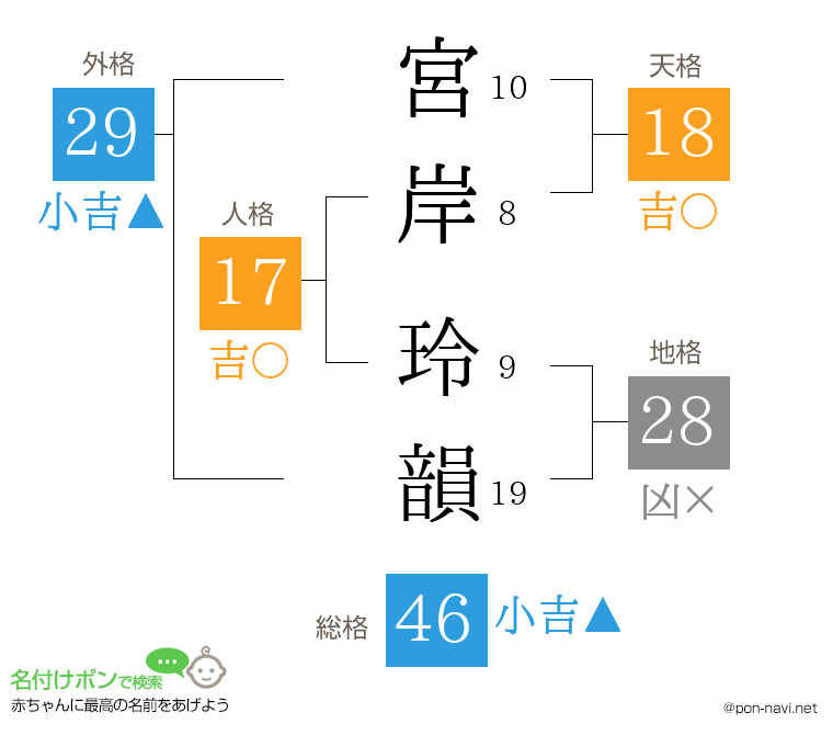 宮岸 玲韻さんの姓名判断結果