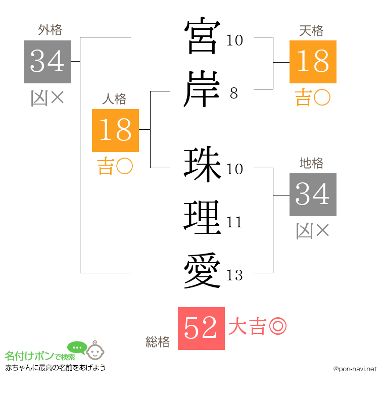 宮岸 珠理愛さんの姓名判断結果