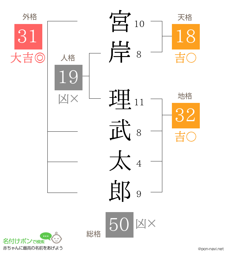 宮岸 理武太郎さんの姓名判断結果