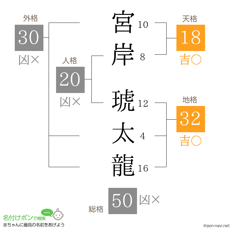 宮岸 琥太龍さんの姓名判断結果