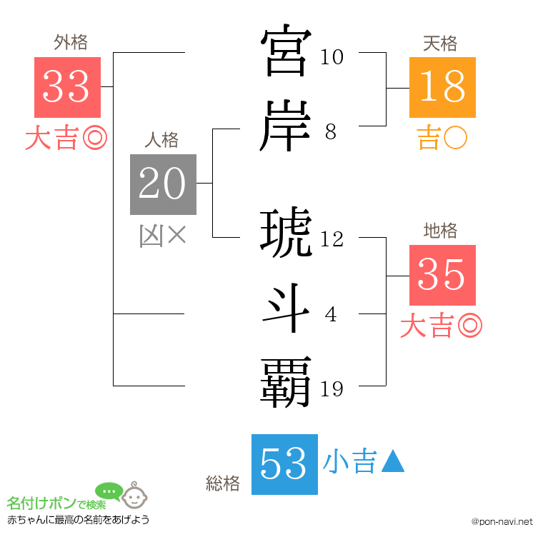 宮岸 琥斗覇さんの姓名判断結果