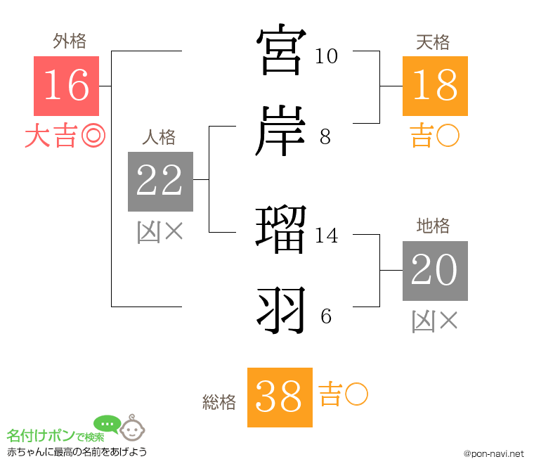 宮岸 瑠羽さんの姓名判断結果