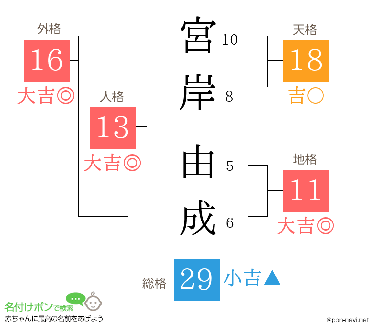 宮岸 由成さんの姓名判断結果