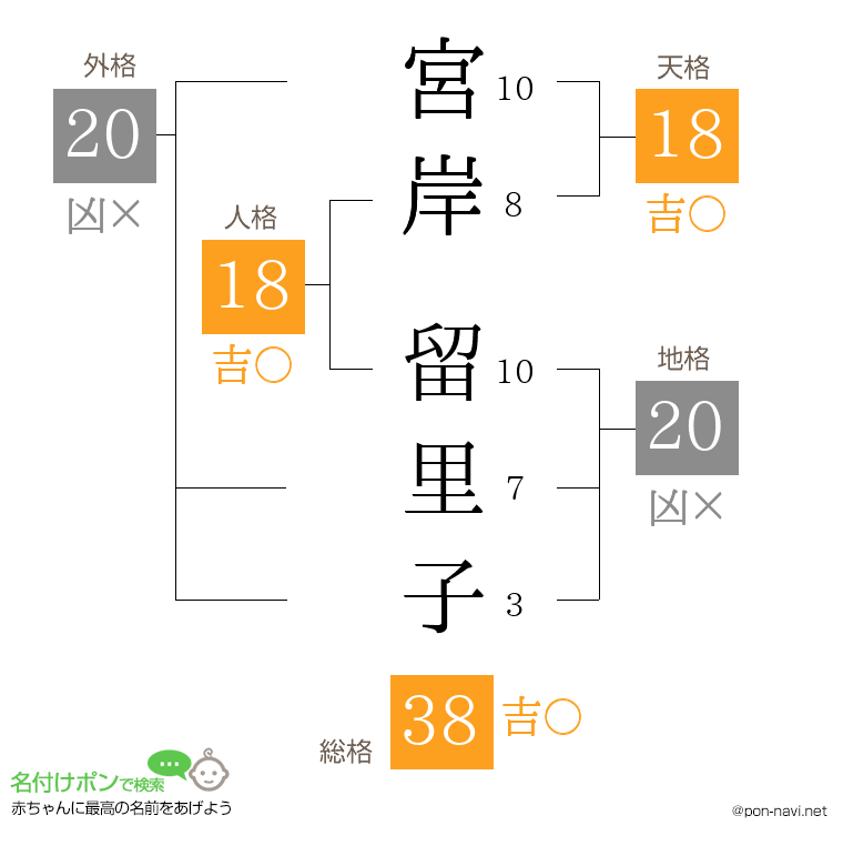 宮岸 留里子さんの姓名判断結果