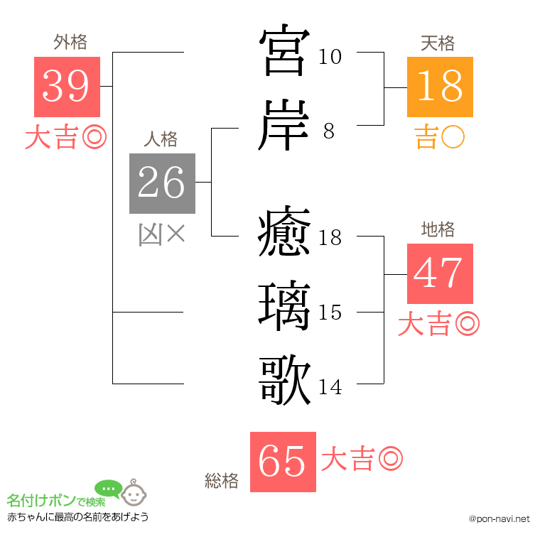宮岸 癒璃歌さんの姓名判断結果