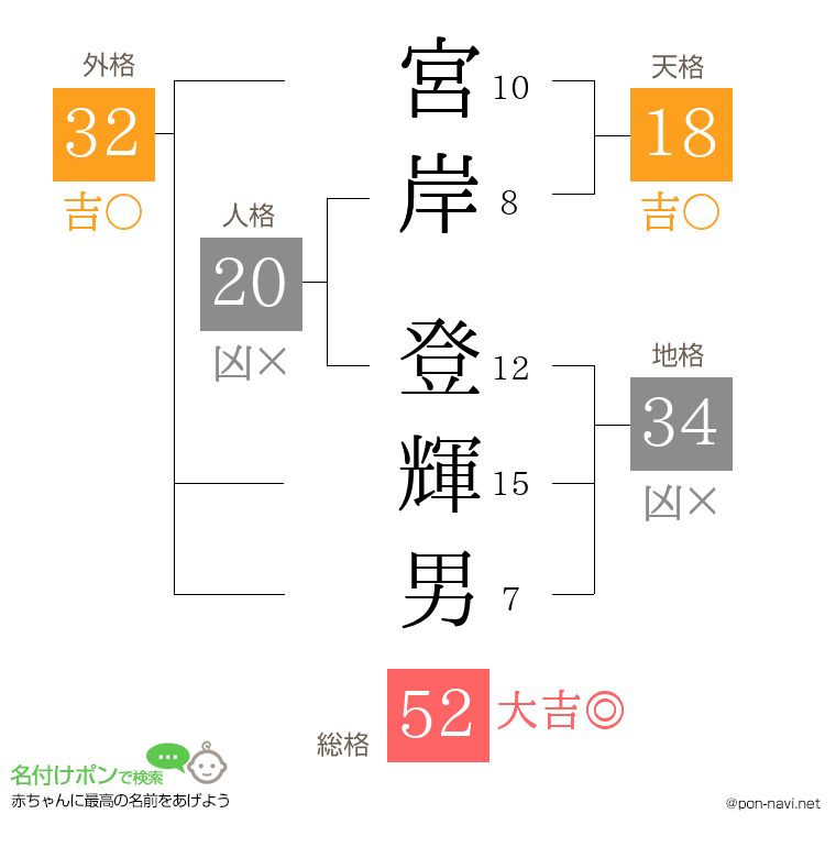 宮岸 登輝男さんの姓名判断結果