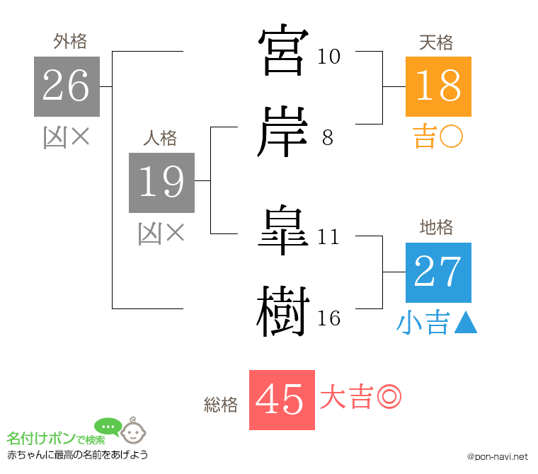 宮岸 皐樹さんの姓名判断結果