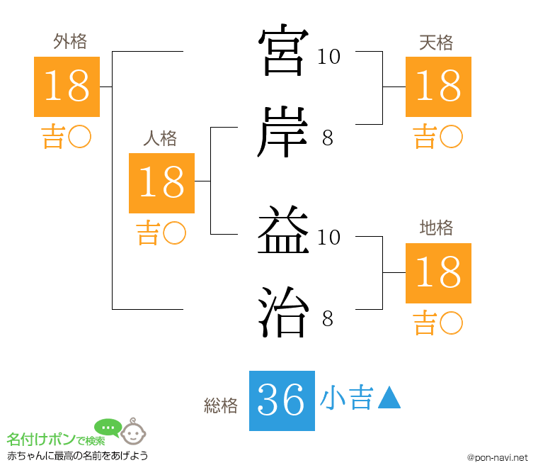 宮岸 益治さんの姓名判断結果