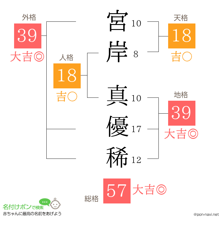 宮岸 真優稀さんの姓名判断結果
