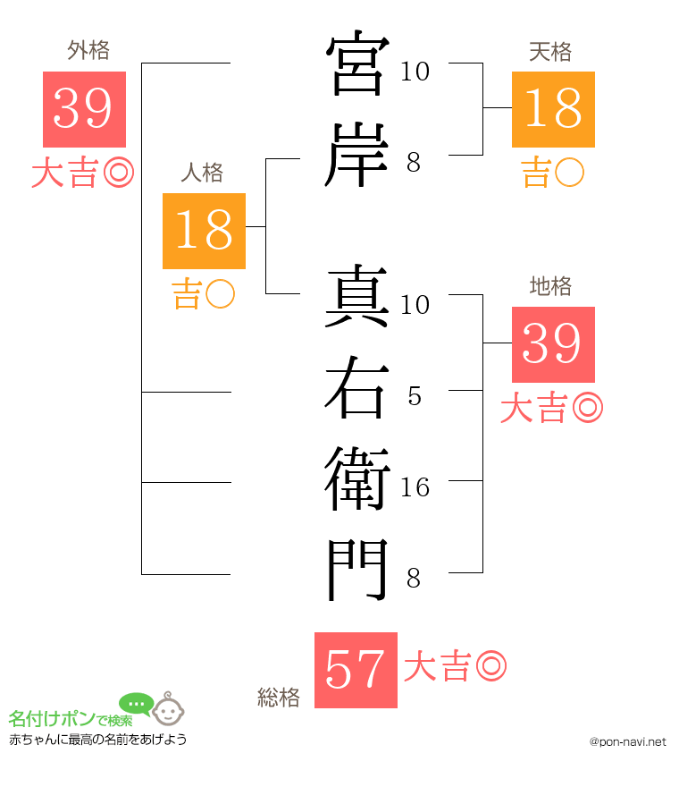 宮岸 真右衛門さんの姓名判断結果
