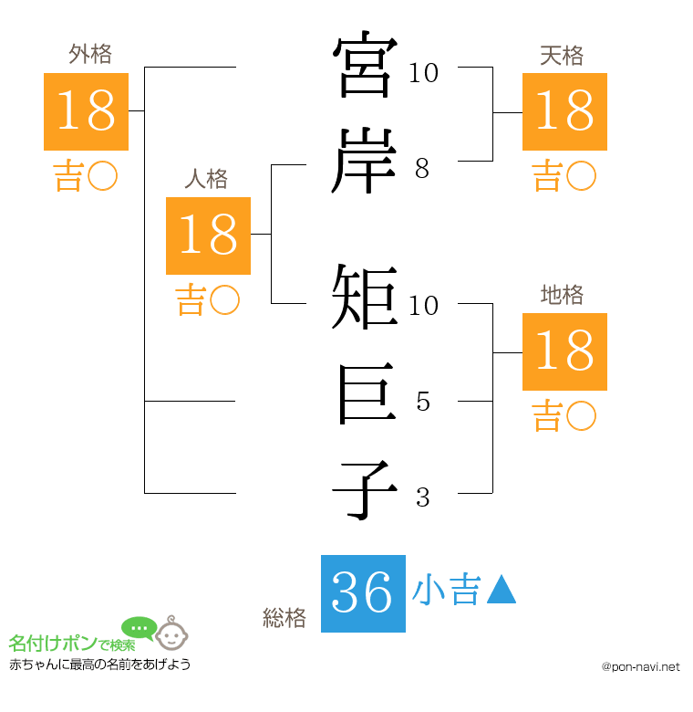 宮岸 矩巨子さんの姓名判断結果