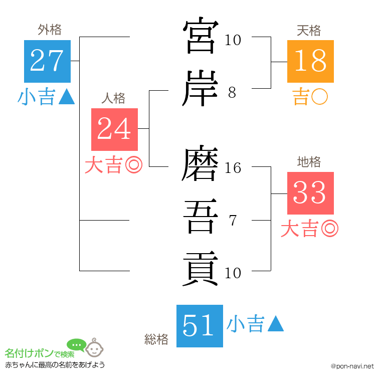 宮岸 磨吾貢さんの姓名判断結果