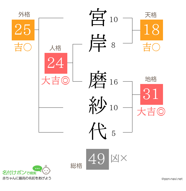 宮岸 磨紗代さんの姓名判断結果