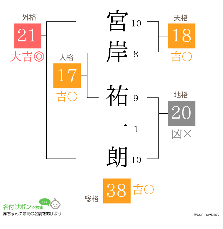 宮岸 祐一朗さんの姓名判断結果