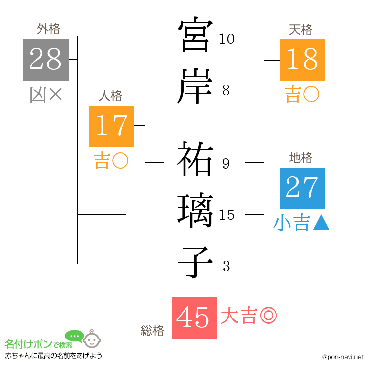 宮岸 祐璃子さんの姓名判断結果