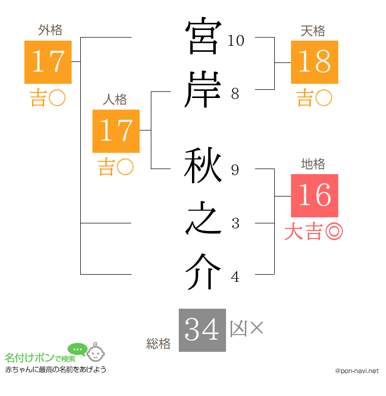 宮岸 秋之介さんの姓名判断結果