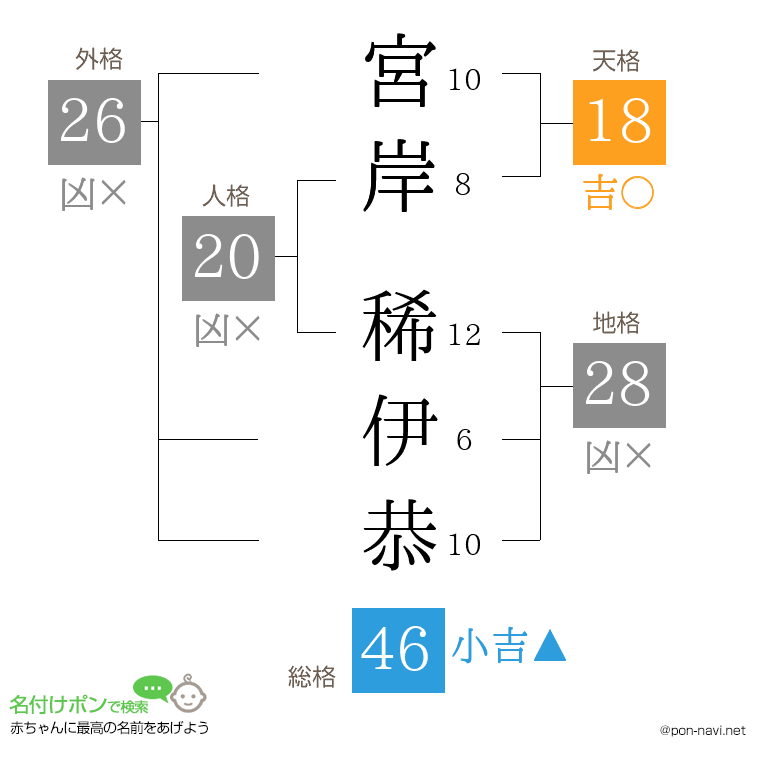 宮岸 稀伊恭さんの姓名判断結果