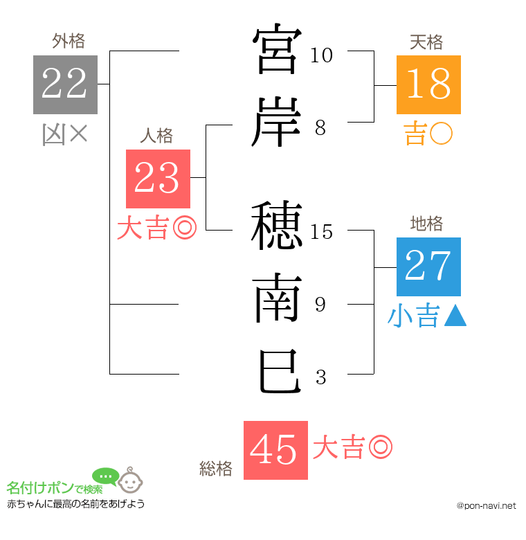 宮岸 穂南巳さんの姓名判断結果
