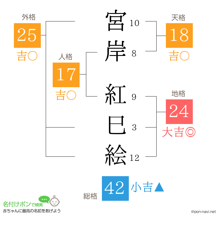 宮岸 紅巳絵さんの姓名判断結果