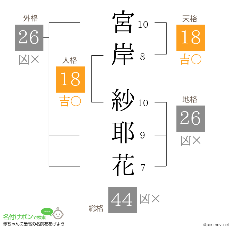 宮岸 紗耶花さんの姓名判断結果