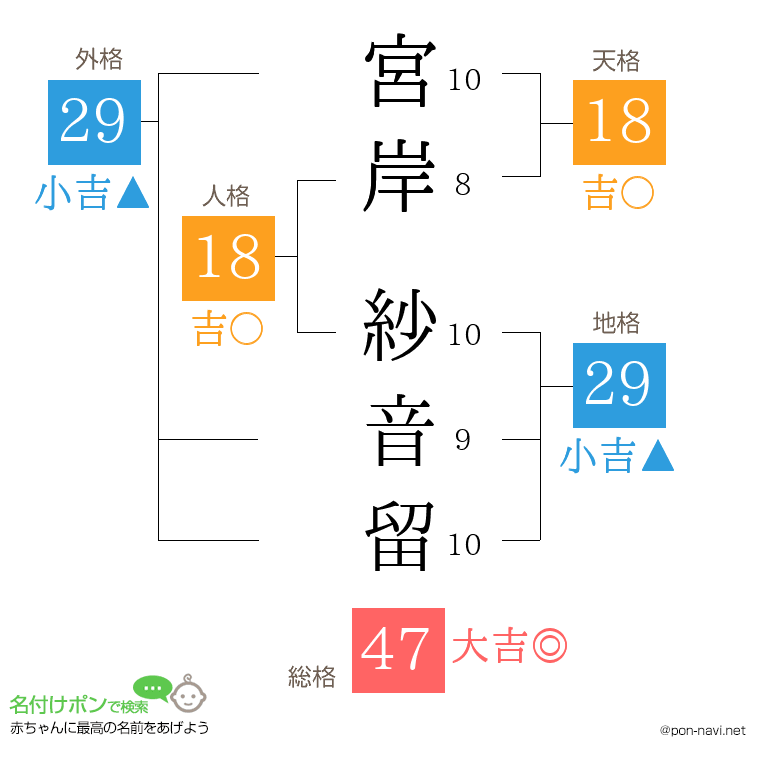 宮岸 紗音留さんの姓名判断結果