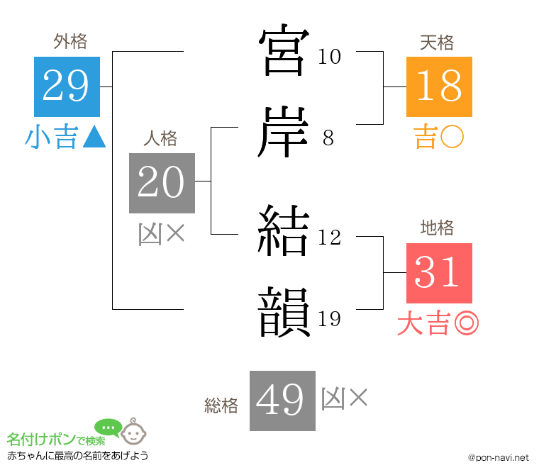 宮岸 結韻さんの姓名判断結果