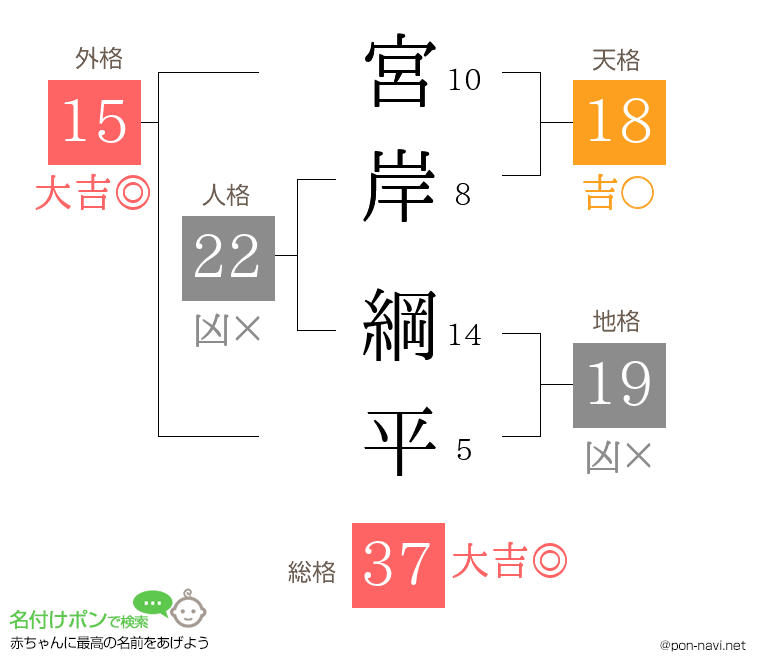 宮岸 綱平さんの姓名判断結果