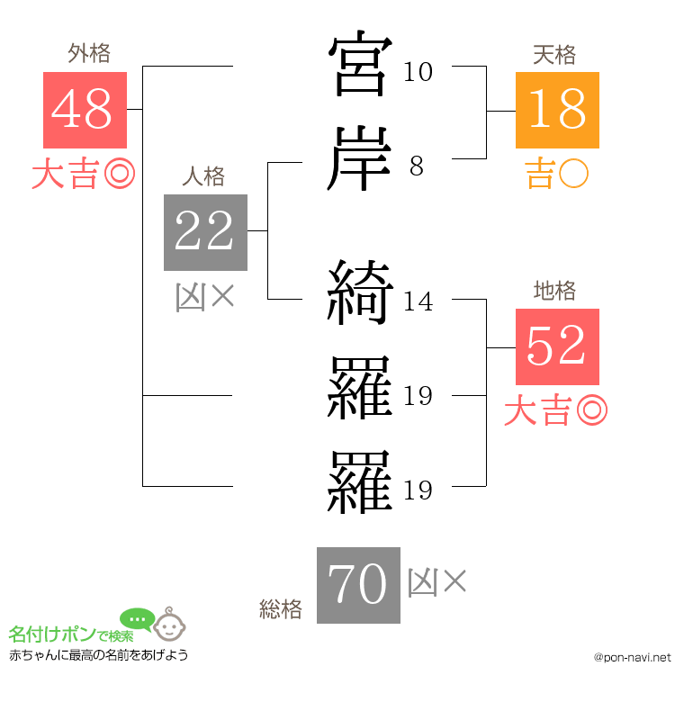宮岸 綺羅羅さんの姓名判断結果