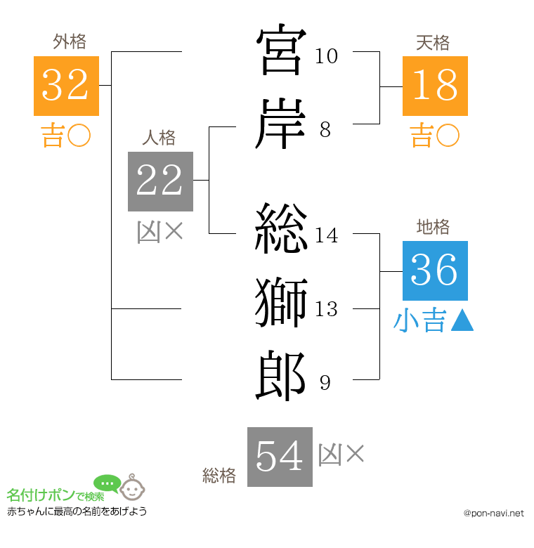 宮岸 総獅郎さんの姓名判断結果