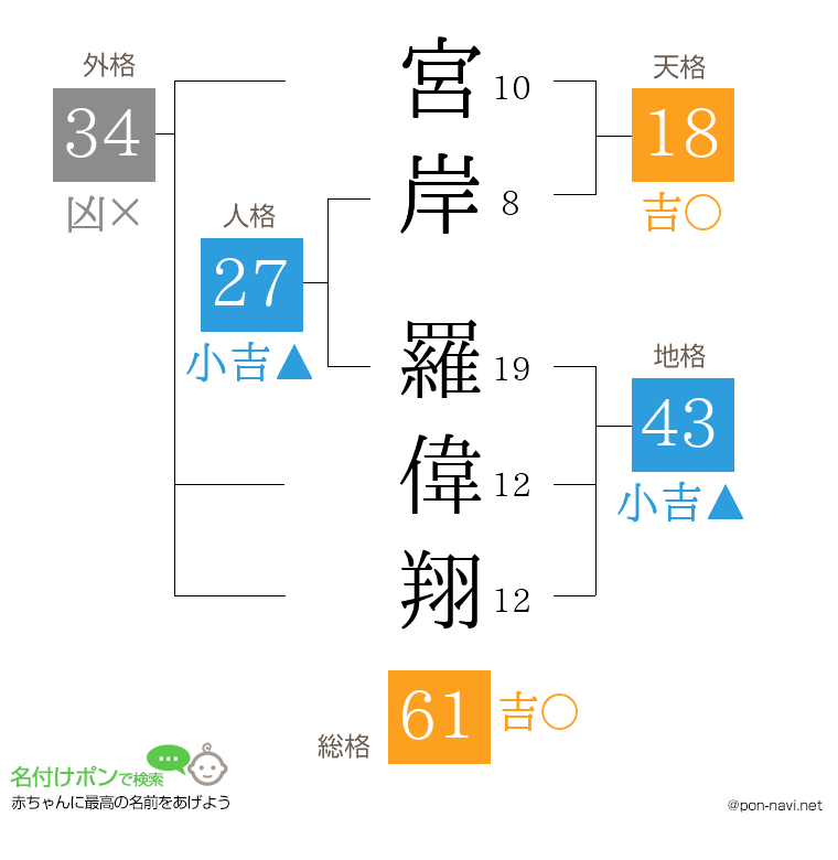 宮岸 羅偉翔さんの姓名判断結果