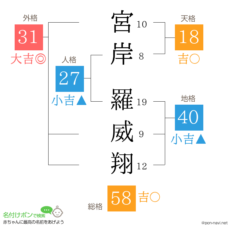 宮岸 羅威翔さんの姓名判断結果
