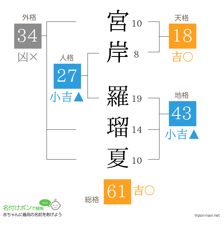 宮岸 羅瑠夏さんの姓名判断結果