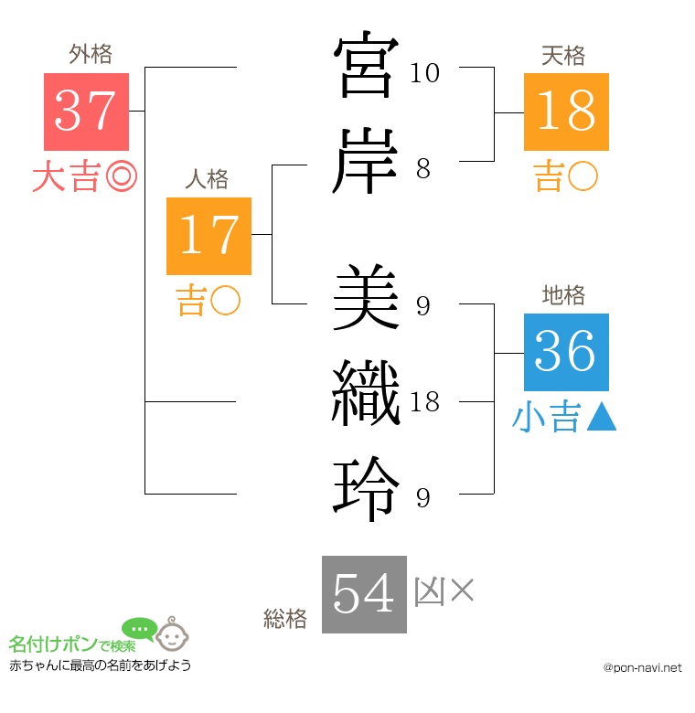 宮岸 美織玲さんの姓名判断結果