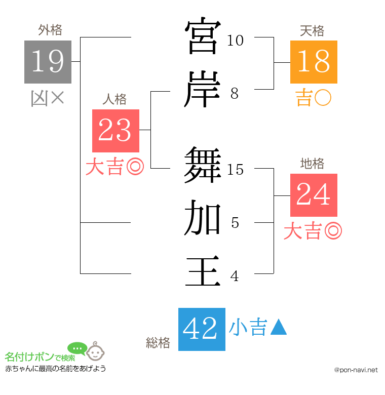 宮岸 舞加王さんの姓名判断結果