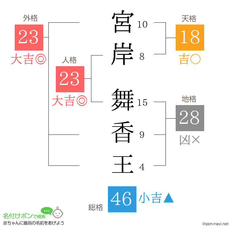 宮岸 舞香王さんの姓名判断結果