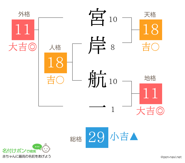 宮岸 航一さんの姓名判断結果
