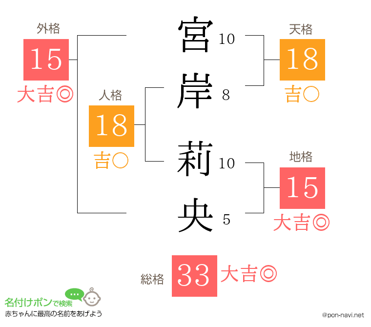 宮岸 莉央さんの姓名判断結果