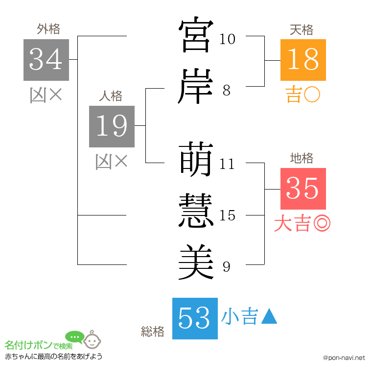宮岸 萌慧美さんの姓名判断結果