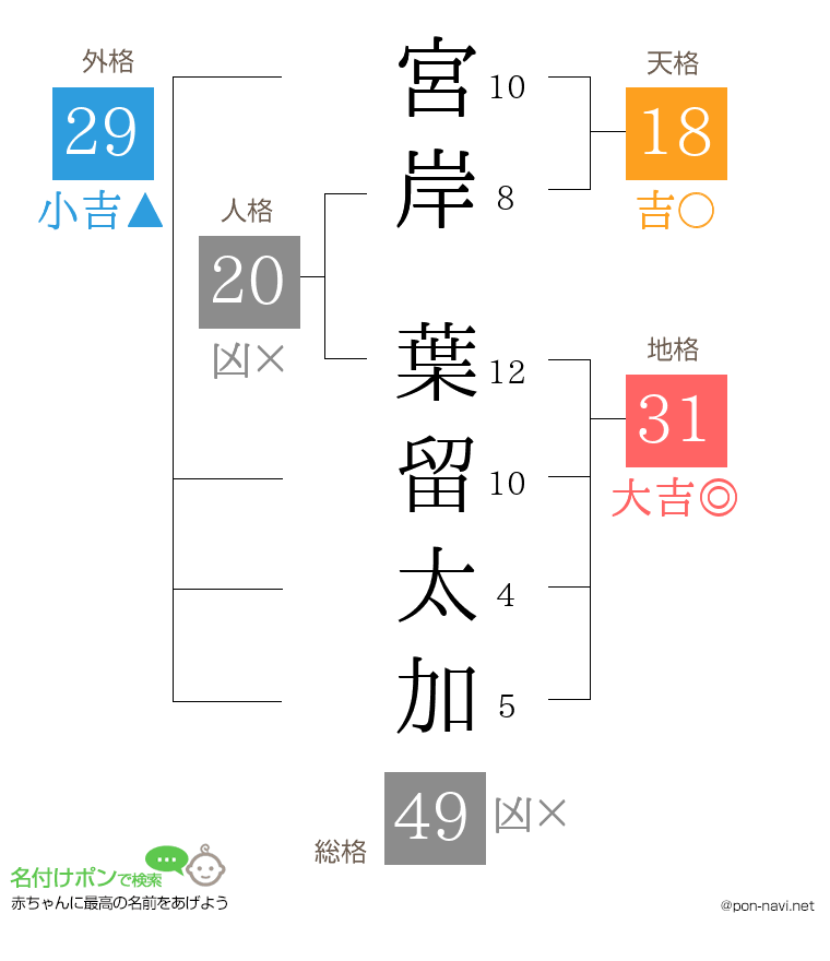 宮岸 葉留太加さんの姓名判断結果