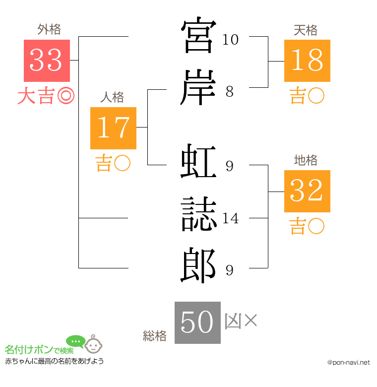 宮岸 虹誌郎さんの姓名判断結果