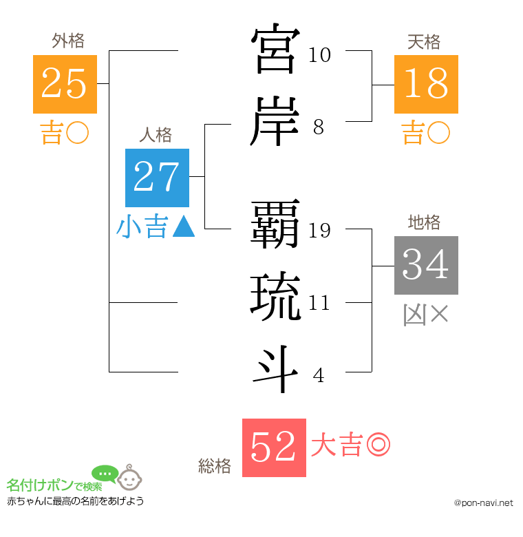 宮岸 覇琉斗さんの姓名判断結果