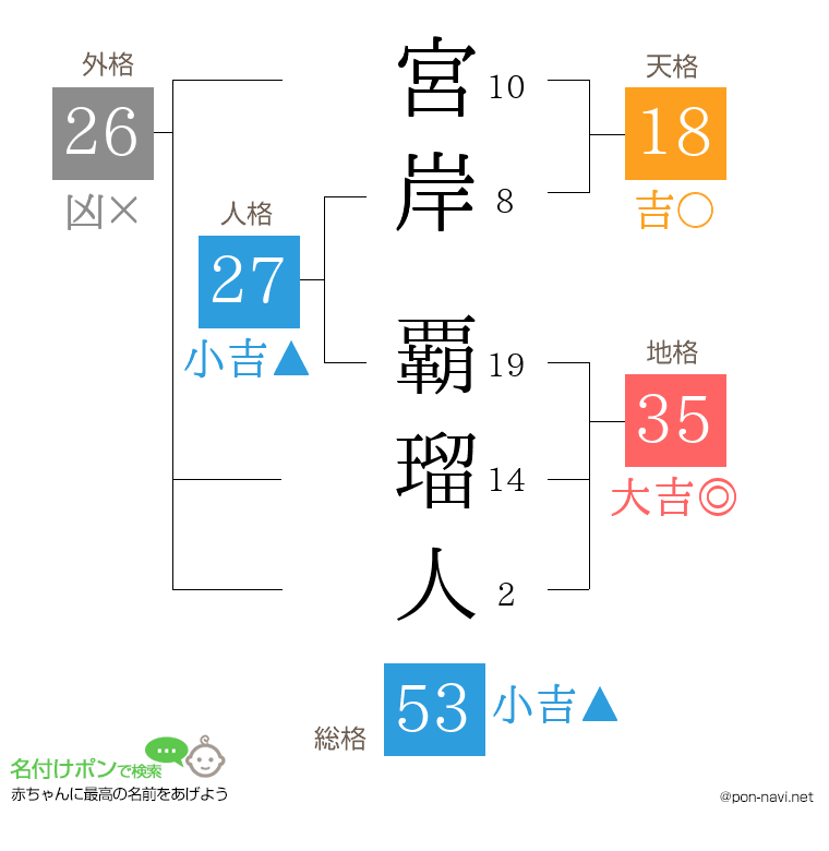 宮岸 覇瑠人さんの姓名判断結果