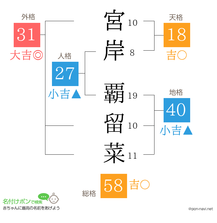 宮岸 覇留菜さんの姓名判断結果
